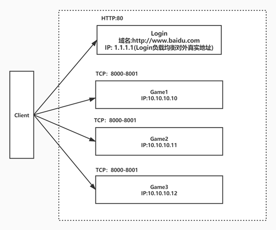 Cloudflare DDoS配置案例_ip地址_03