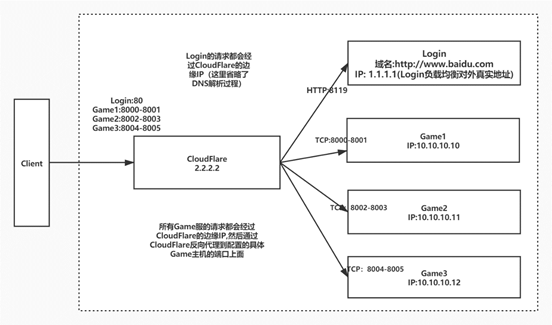 Cloudflare DDoS配置案例_配置项_04