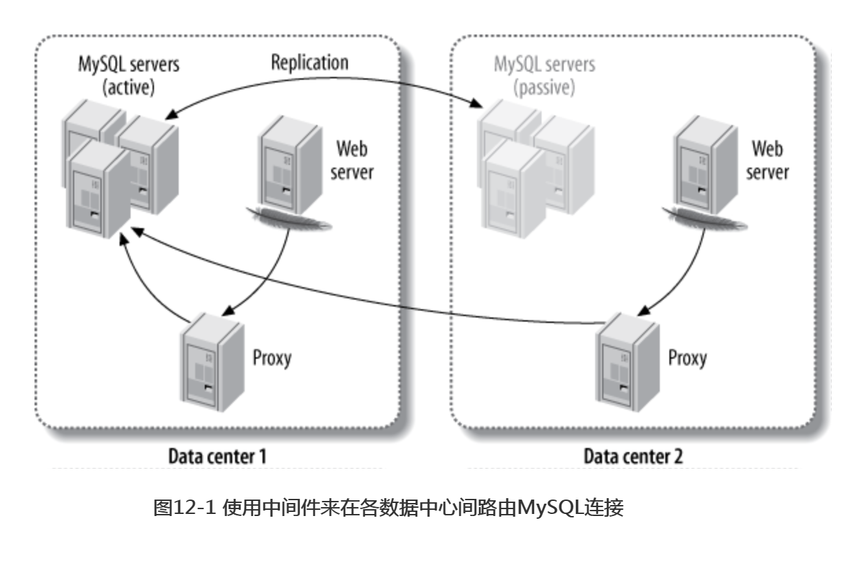 MySQL的高可用性_mysql