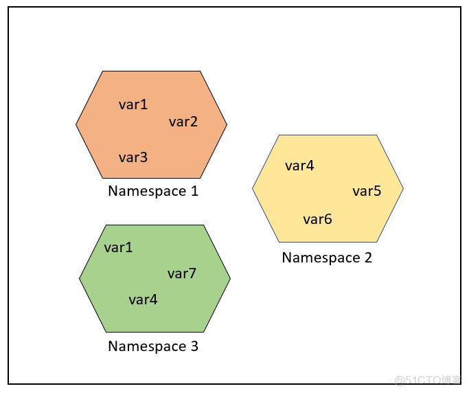 Python3 命名空间和作用域_命名空间_04