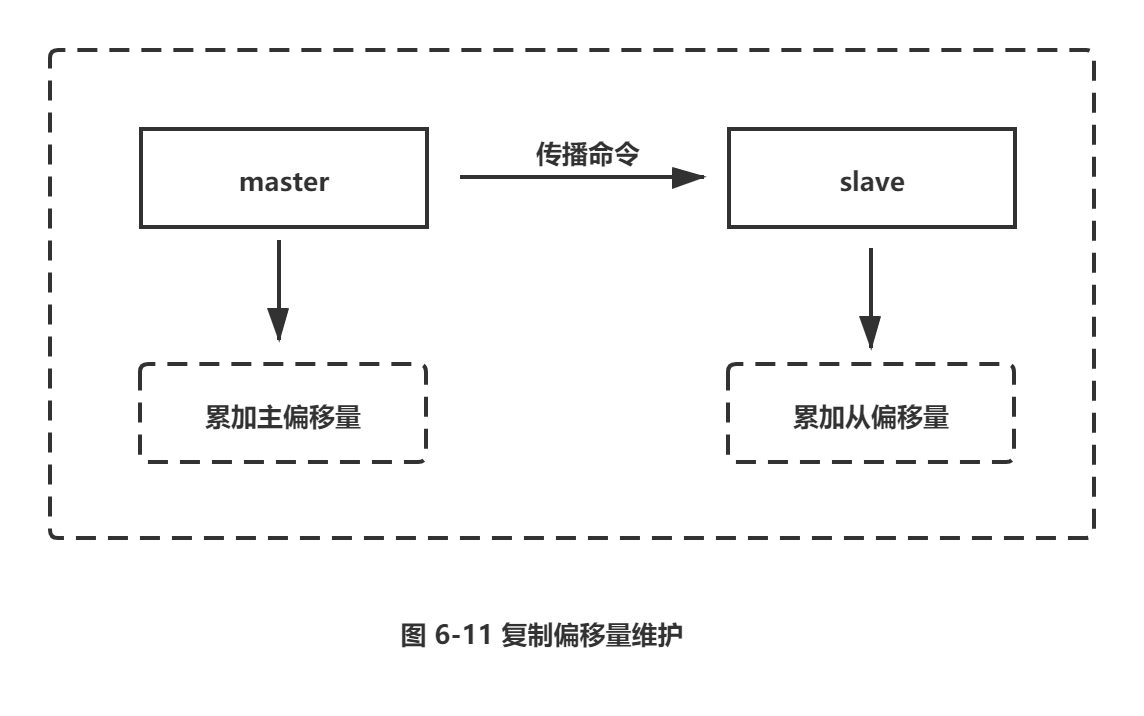 Redis之复制_偏移量_10