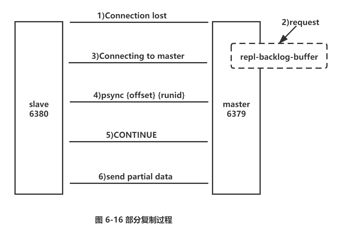 Redis之复制_数据_15