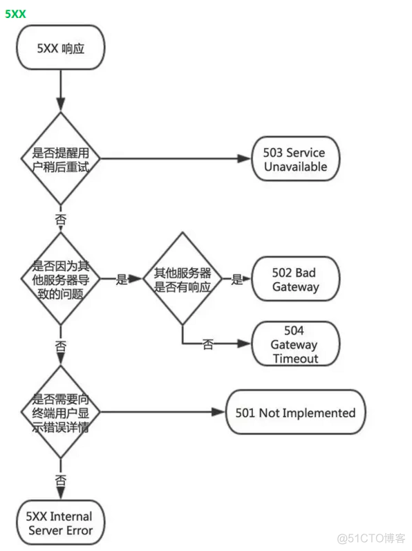 HTTP 5XX代码理解_服务器