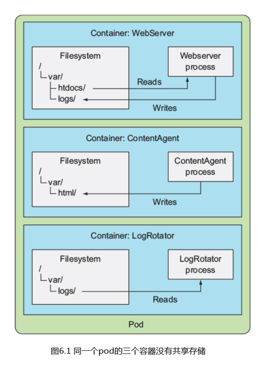 Kubernetes之存储_git