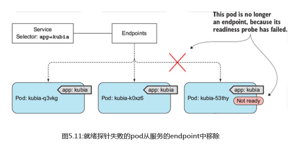 kubernetes的存活探针和就绪探针_重启