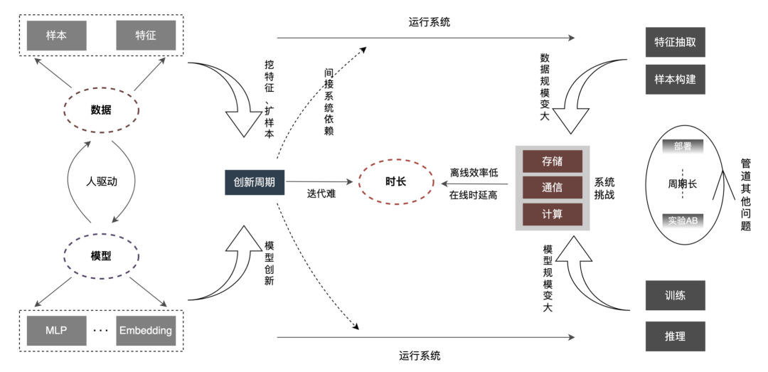 外卖广告大规模深度学习模型工程实践_深度学习_02