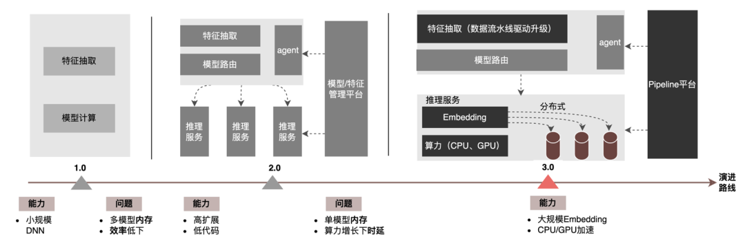 外卖广告大规模深度学习模型工程实践_深度学习_03