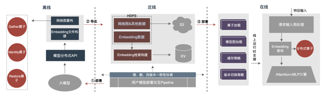 外卖广告大规模深度学习模型工程实践_数据_06