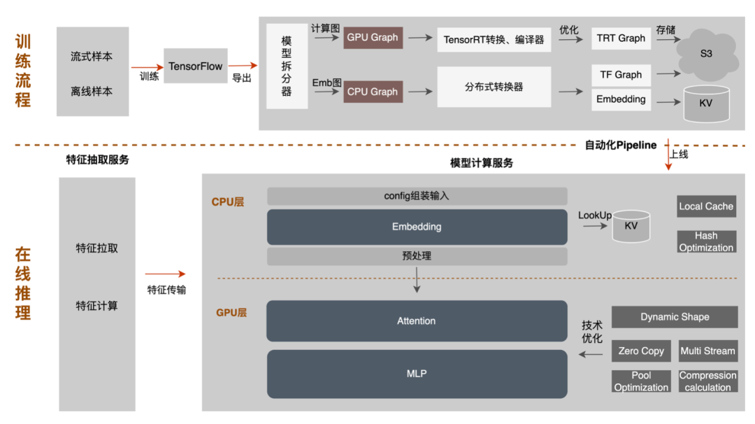 外卖广告大规模深度学习模型工程实践_数据挖掘_15