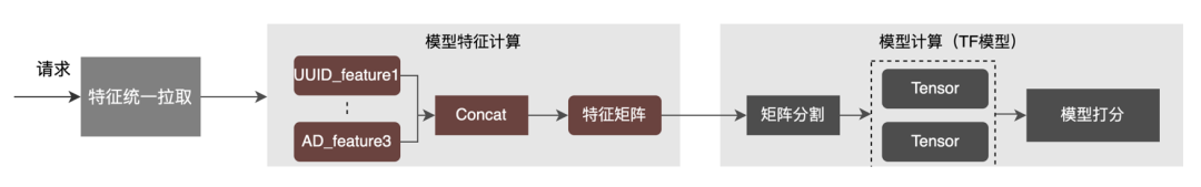 外卖广告大规模深度学习模型工程实践_数据_20