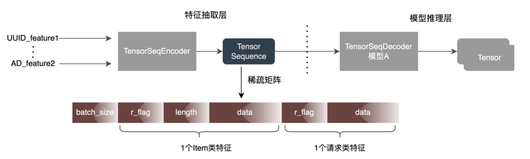 外卖广告大规模深度学习模型工程实践_深度学习_21