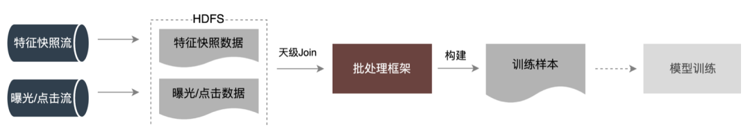 外卖广告大规模深度学习模型工程实践_结点_23