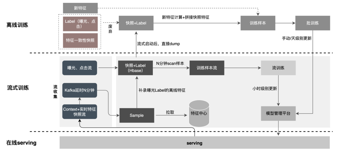 外卖广告大规模深度学习模型工程实践_机器学习_25