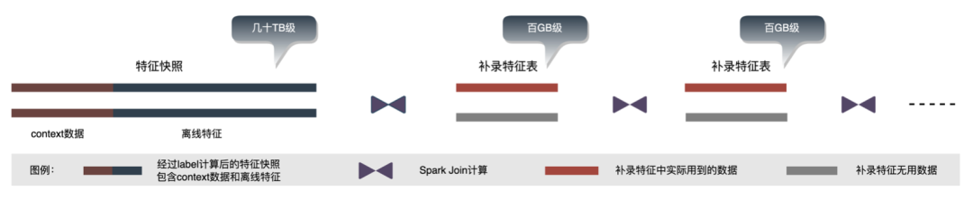 外卖广告大规模深度学习模型工程实践_机器学习_26