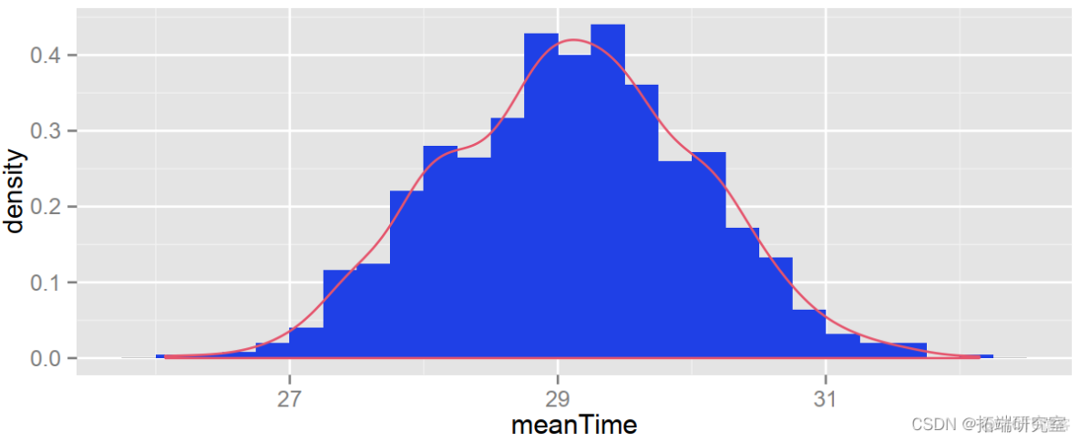 R语言Bootstrap、百分位Bootstrap法抽样参数估计置信区间分析通勤时间和学生锻炼数据_r语言_04