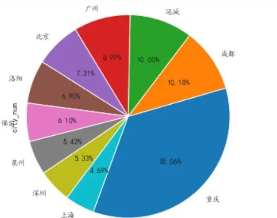 Python自动化办公小程序：实现报表自动化和自动发送到目的邮箱_python_07