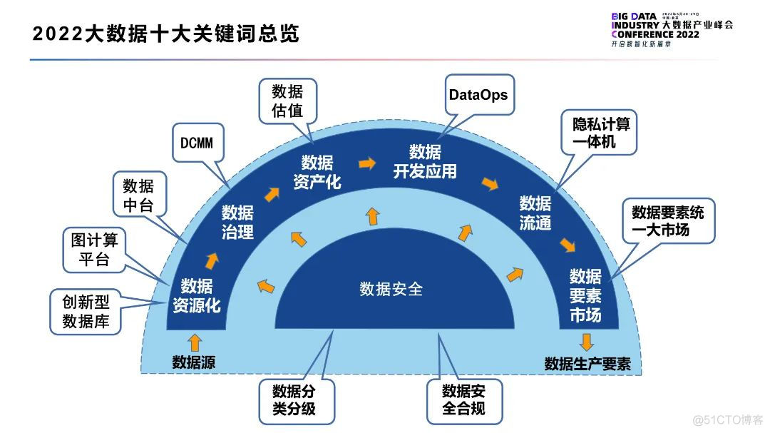 《2022大数据十大关键词》_数据安全