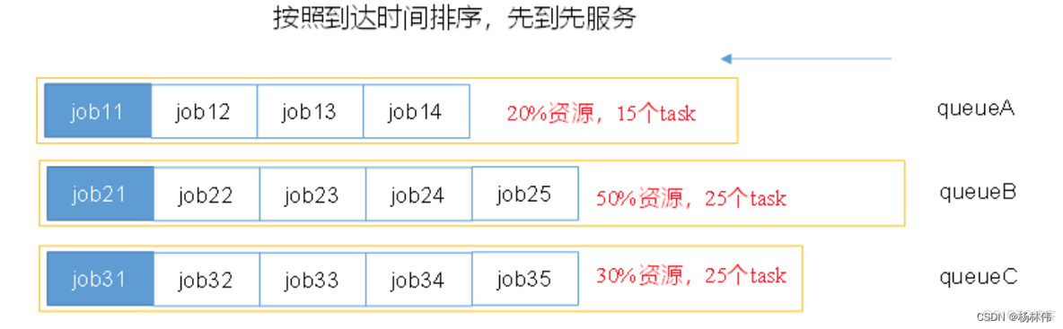 YARN Capacity Scheduler容量调度器（超详细解读）_hadoop