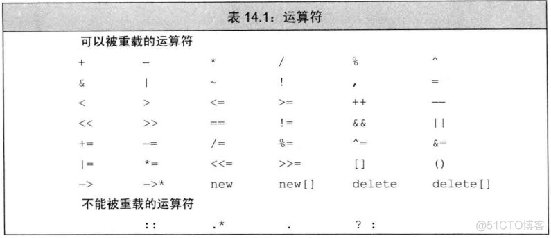 第14章 操作重载与类型转换【C++】_类型转换