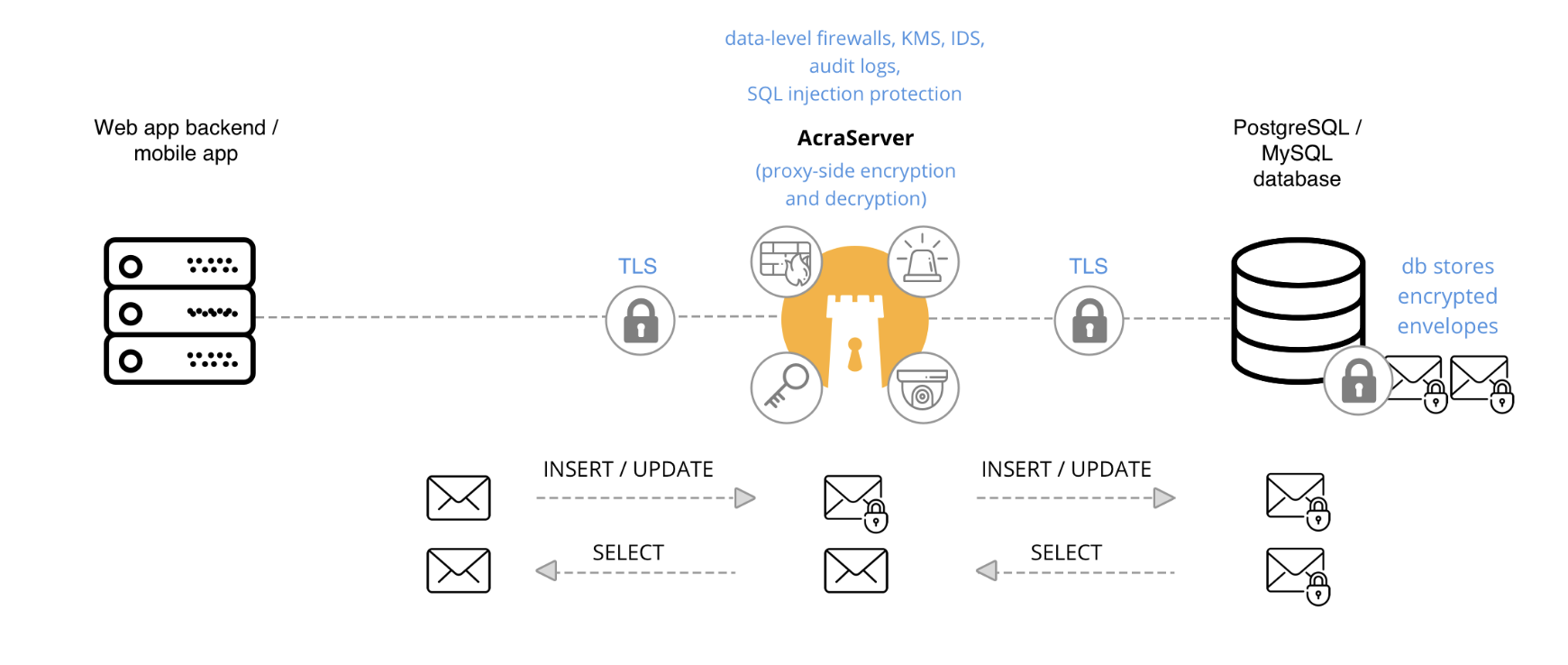 cossacklabs acra 开源数据库安全套件_数据安全