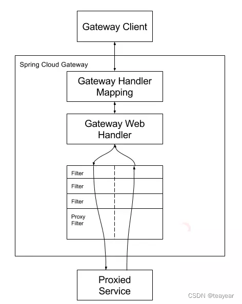 springcloud5-服务网关zuul及gateway_spring cloud