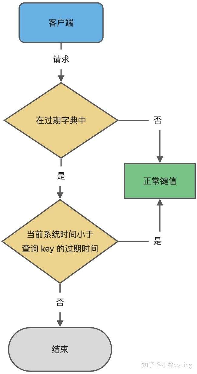 面试官：Redis 过期删除策略和内存淘汰策略有什么区别？_键值_03