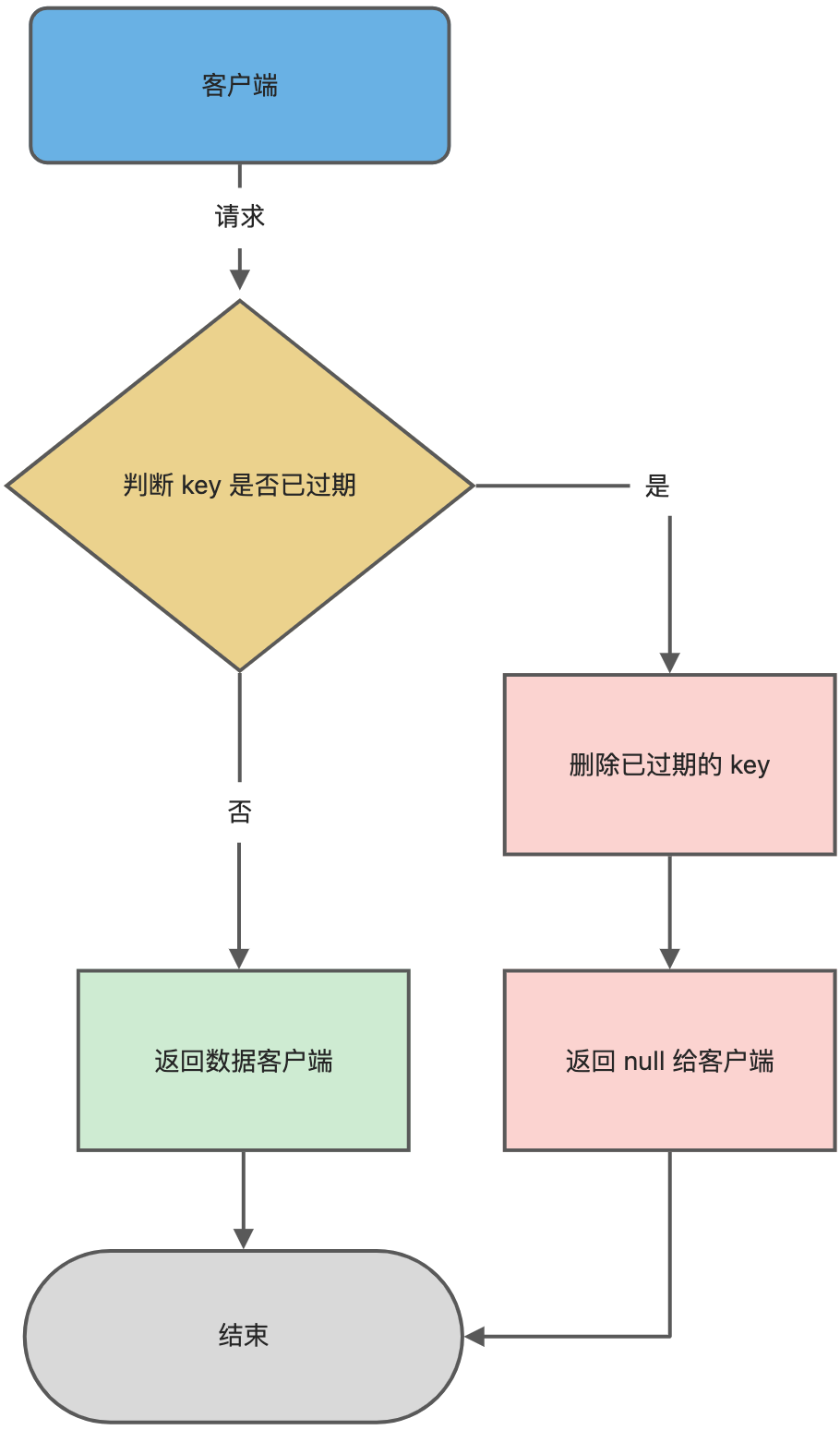 面试官：Redis 过期删除策略和内存淘汰策略有什么区别？_redis_04