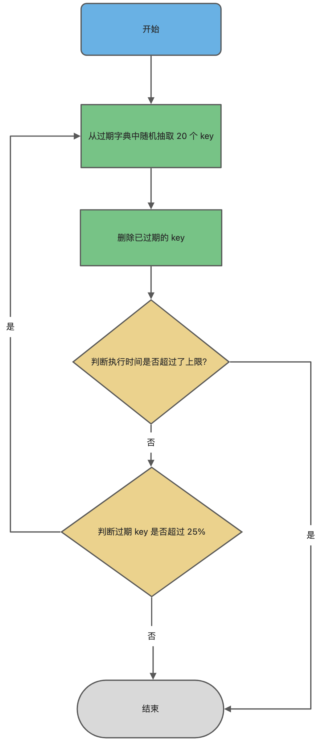 面试官：Redis 过期删除策略和内存淘汰策略有什么区别？_缓存_05