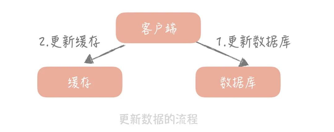 不同业务场景该如何选择缓存的读写策略？_面试