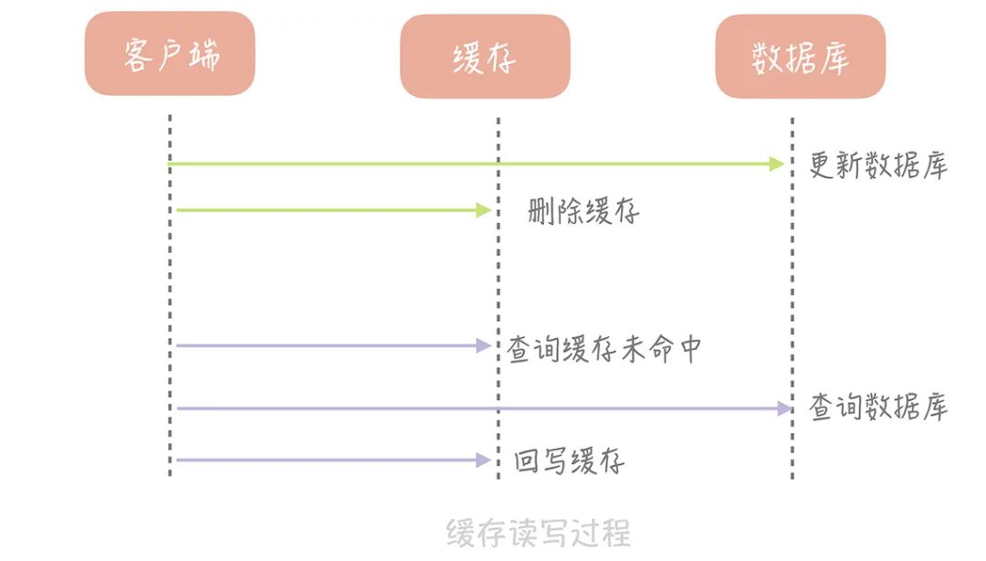 不同业务场景该如何选择缓存的读写策略？_python_02