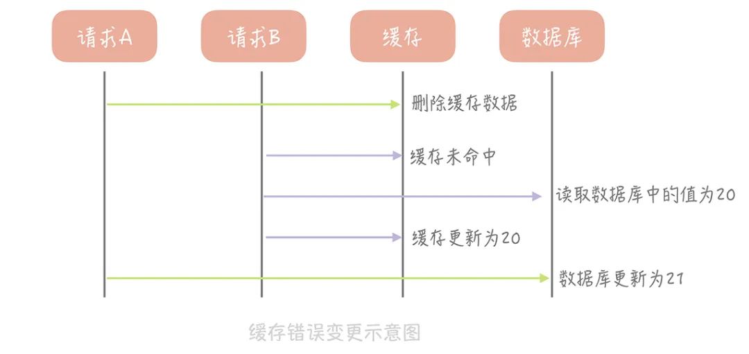 不同业务场景该如何选择缓存的读写策略？_数据库_03