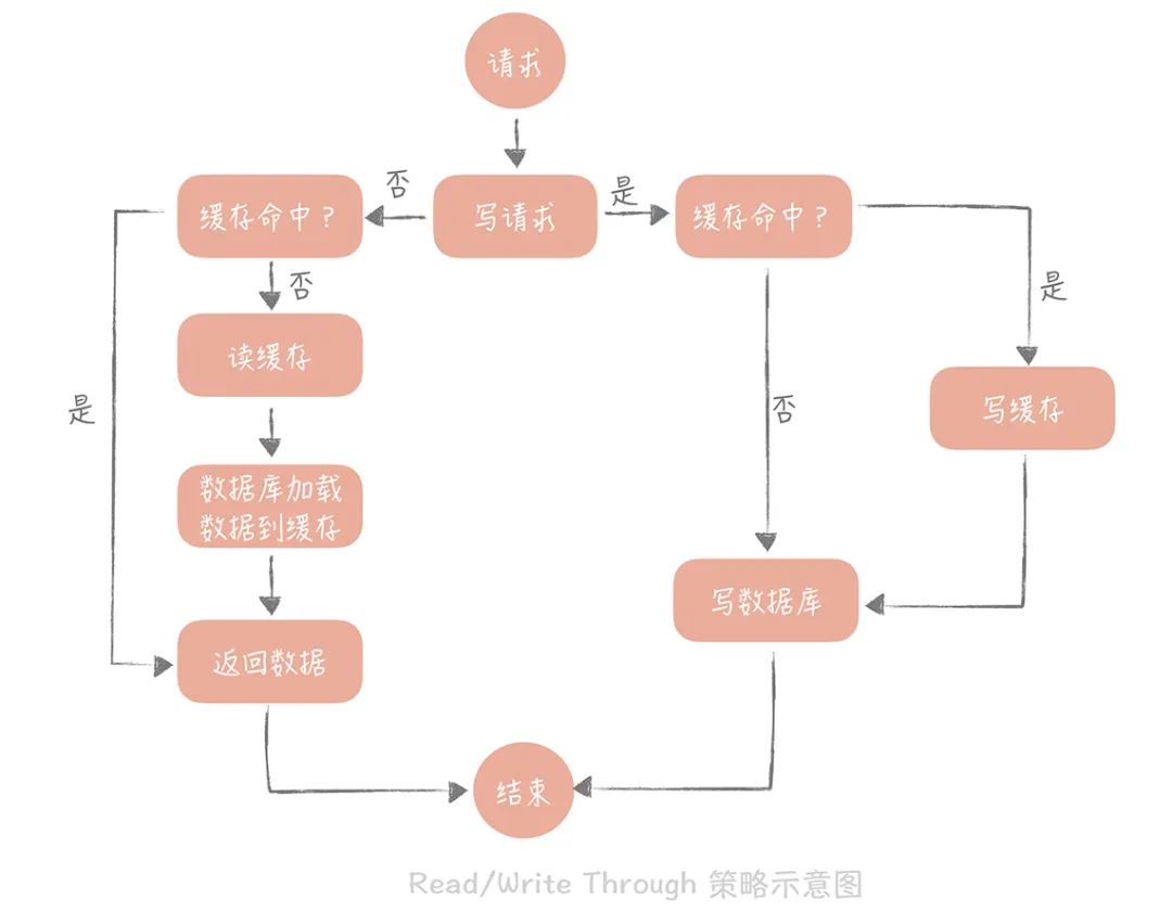 不同业务场景该如何选择缓存的读写策略？_大数据_04