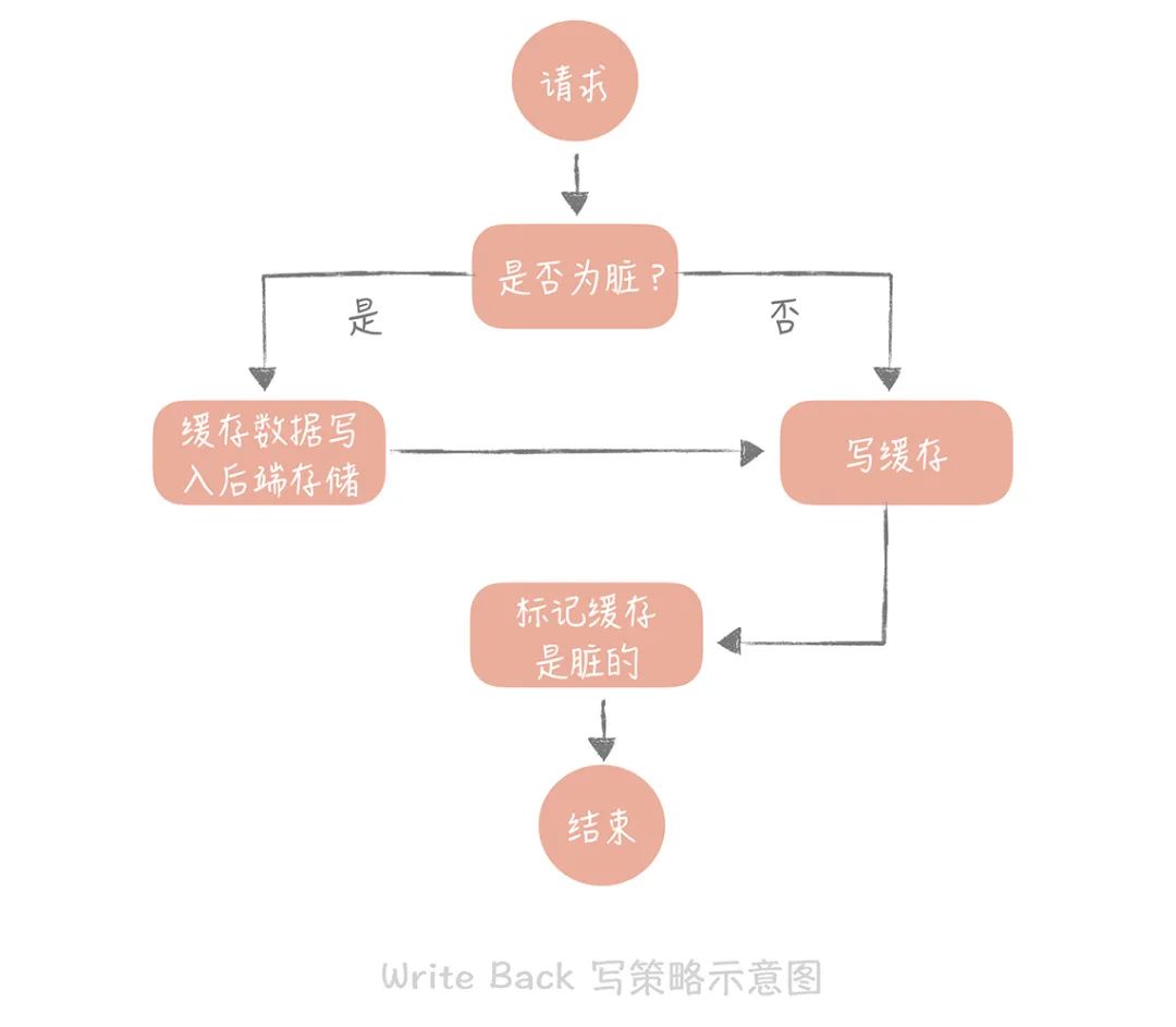 不同业务场景该如何选择缓存的读写策略？_java_05