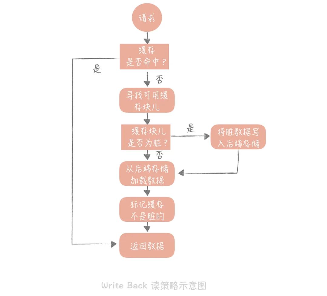 不同业务场景该如何选择缓存的读写策略？_python_06