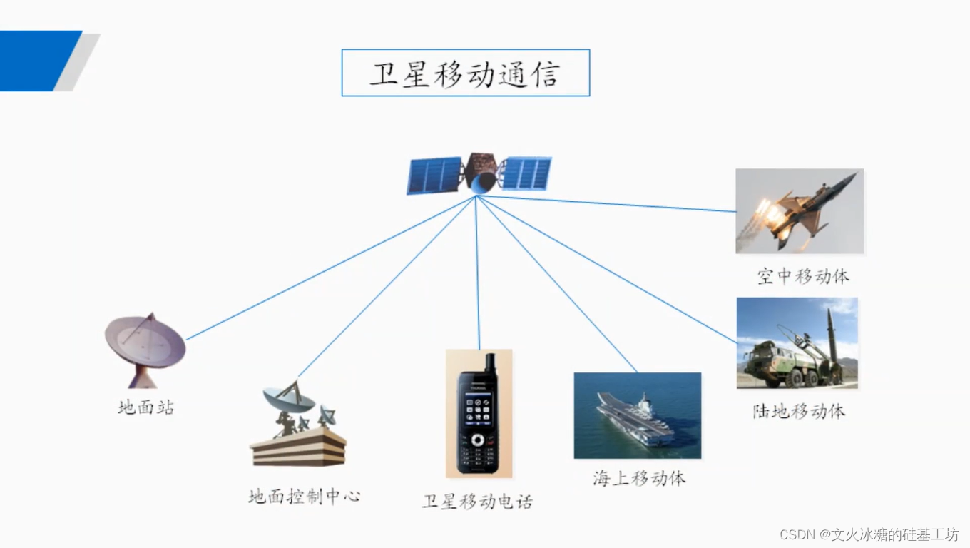 [技术发展-22]：网络与通信技术的应用与发展快速概览-2- 通信技术_技术_23