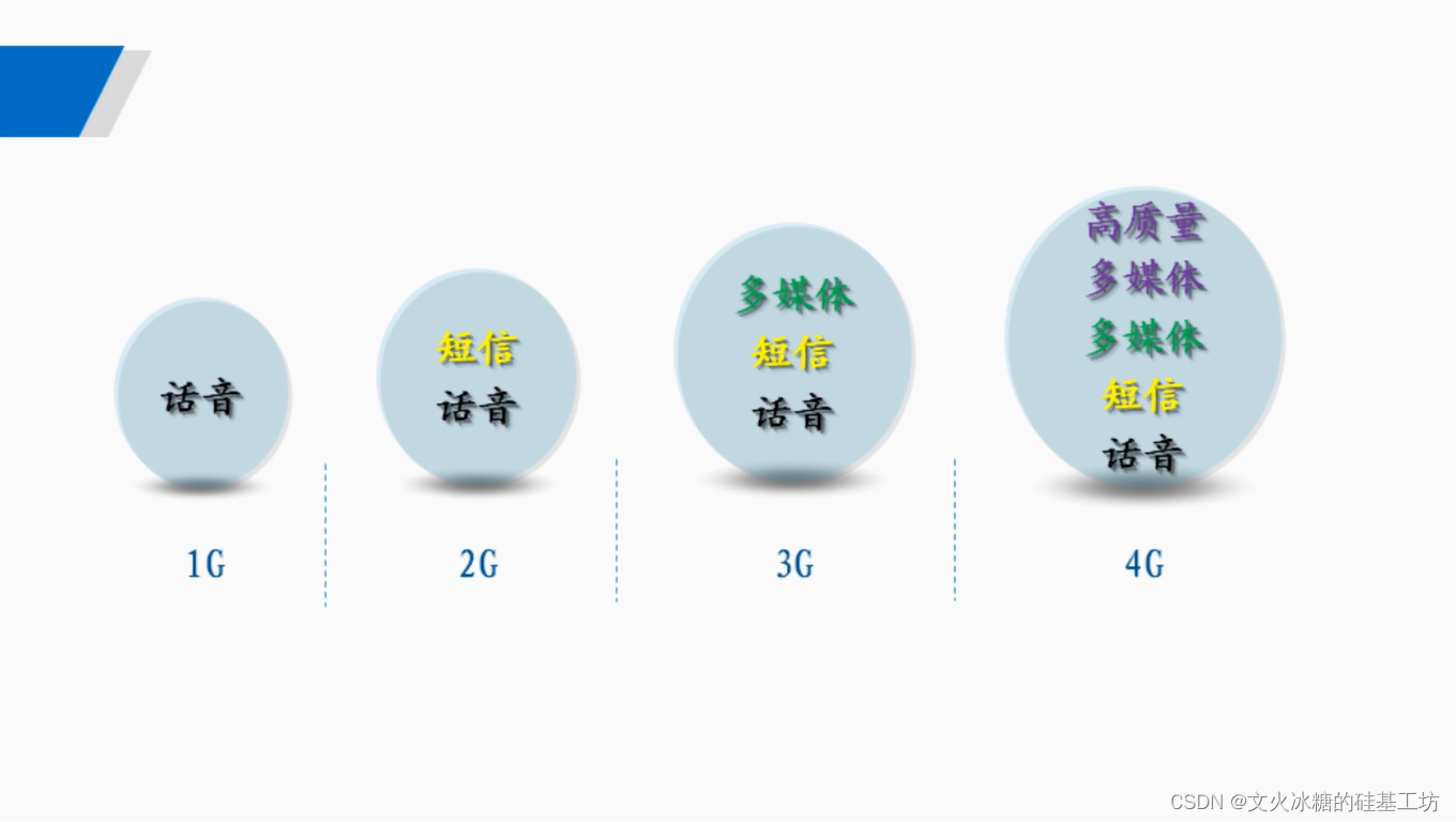 [技术发展-22]：网络与通信技术的应用与发展快速概览-2- 通信技术_移动通信_43