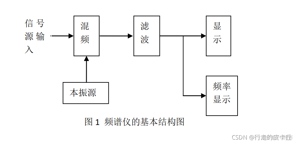 80MHz~100MHz 频谱分析仪（E 题 本科组）-- 2015 年全国大学生电子设计竞赛试题_频谱分析_02