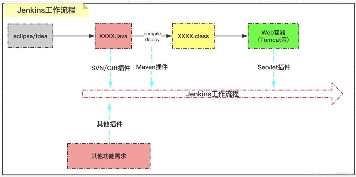 Jenkins之工作流程原理_git_02