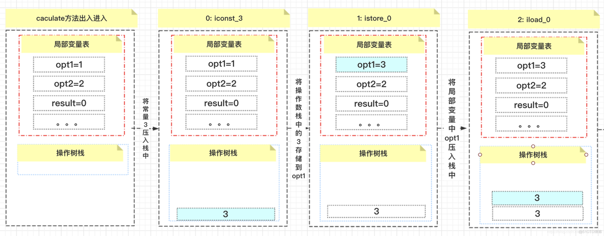 JDK之运行时数据区(Run-Time Data Areas)_局部变量_14