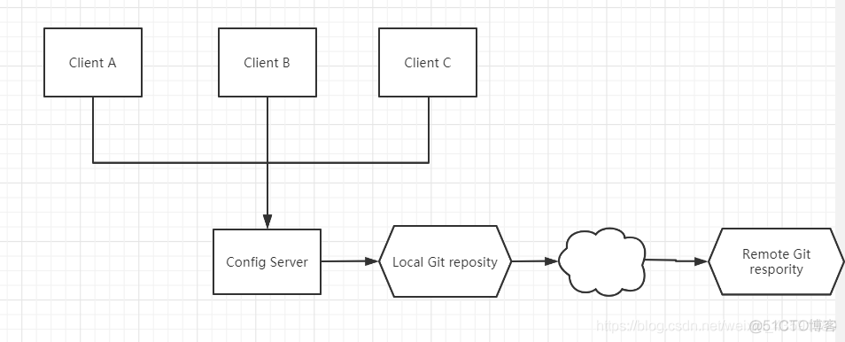 十、Spring Cloud Config 分布式配置_git