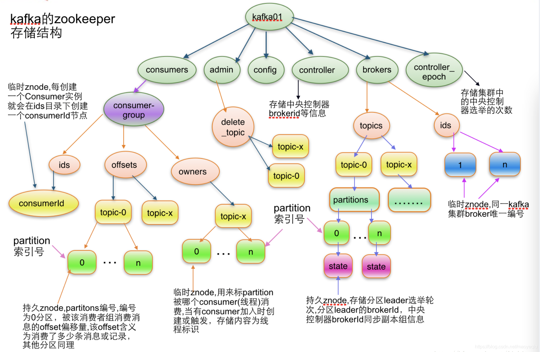 3.6、Zookeeper 在 Kafka 中的作用_Zk在Kafka中的作用