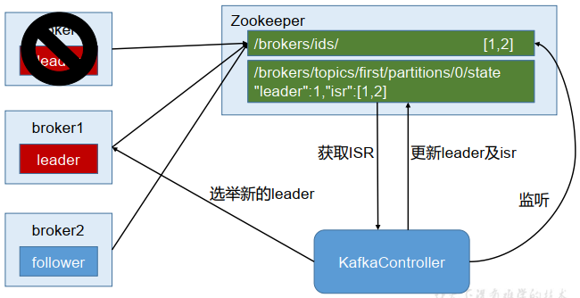 3.6、Zookeeper 在 Kafka 中的作用_Zk在Kafka中的作用_02