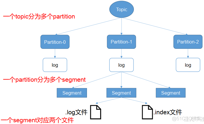 3.1 Kafka 工作流程及文件存储机制_kafka_03