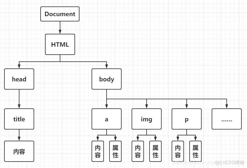 HTML DOM|节点node_节点