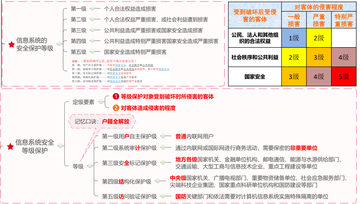 高分通过软考高项论文范文系列-论信息系统的安全管理_安全管理