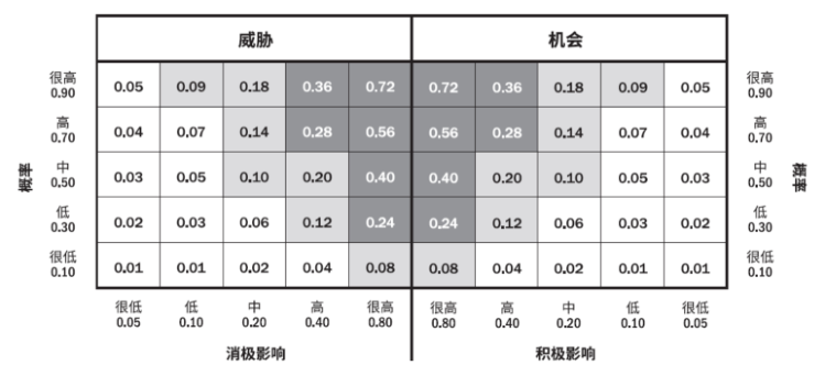 高分通过软考高项论文范文系列-论信息系统的风险管理_数据_03