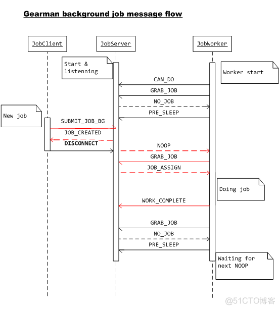 Gearman介绍、原理分析、实践改进_php_04