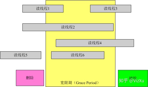 Linux中的RCU的那点事_赋值_03