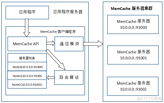 Memcache是谁，它为什么而奋斗？【内容转】_服务器