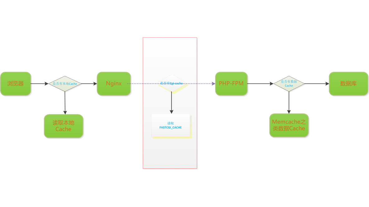 nginx cache的玩法_php